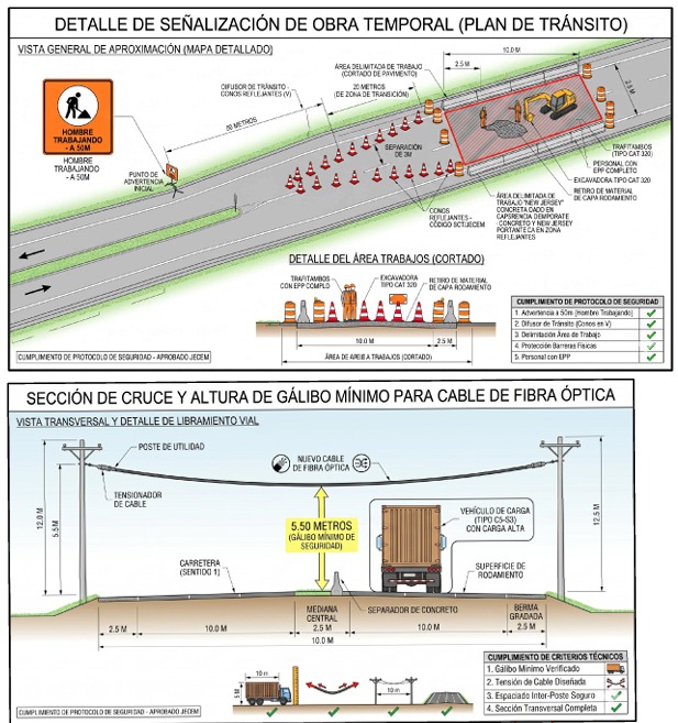 Detalle de señalización de obra temporal y sección de cruce con gálibo mínimo